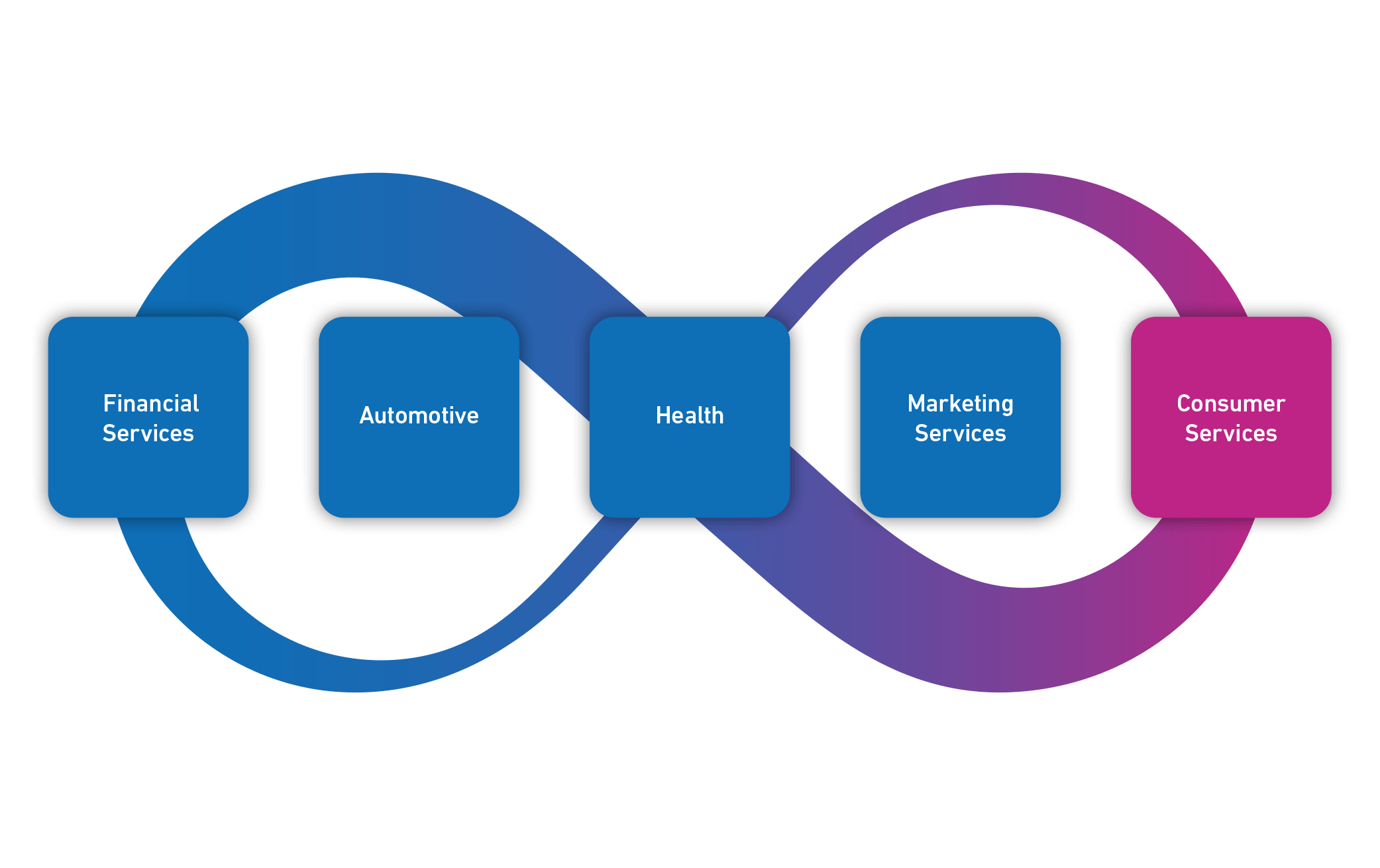 An infinity symbol, over which five boxes are overlaid - Financial Services, Automotive, Health, Marketing Services and Consumer Services