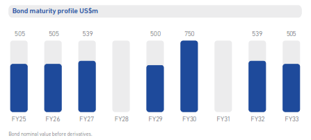 Bond Maturity Profile (US$)