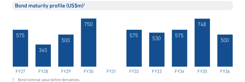 Bond Maturity Profile (US$)