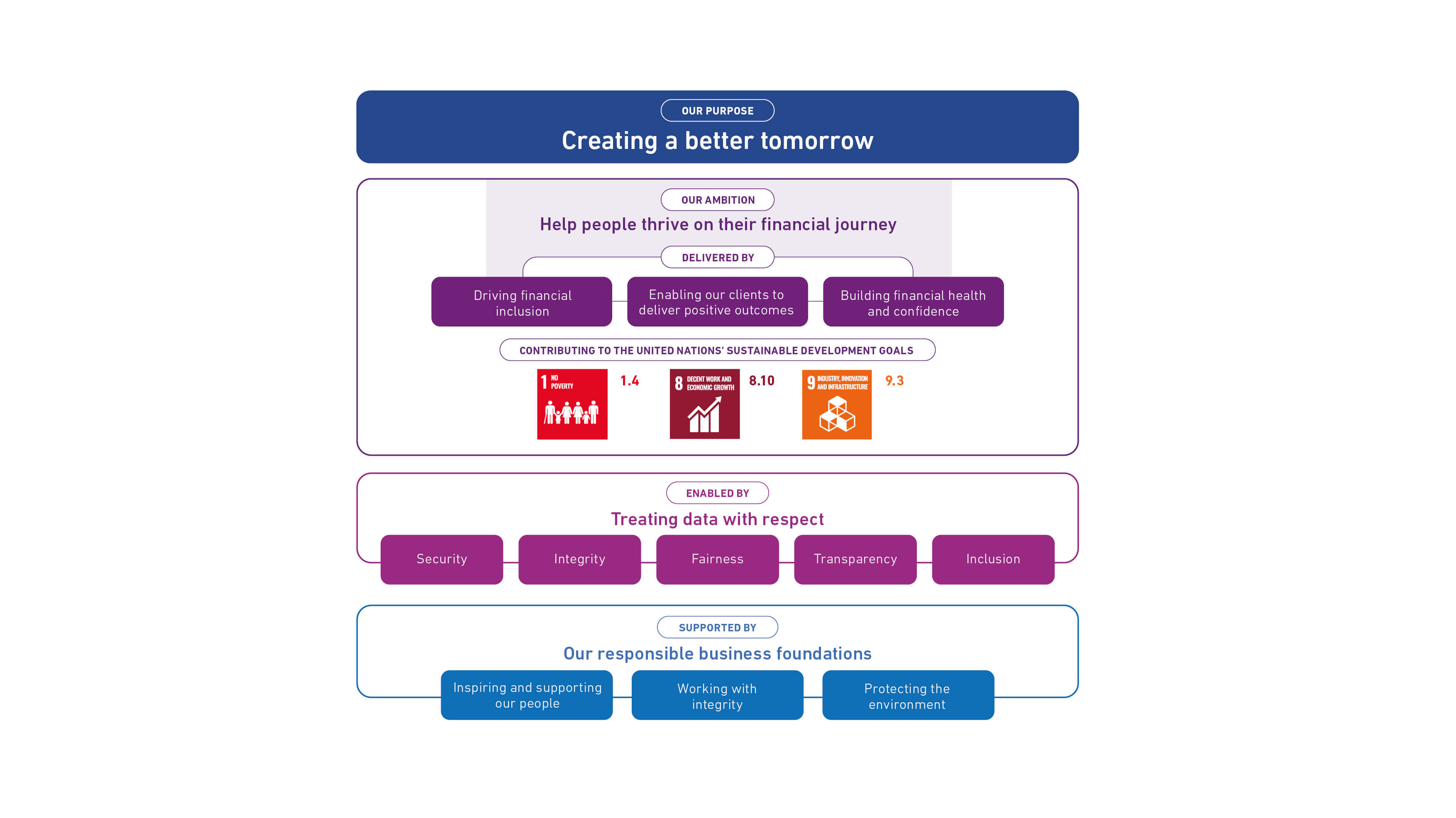 Our purpose - Creating a better tomorrow. Our ambition - Helping people thrive on their financial health journey. Delivered by Driving Financial Inclusion, Enabling our clients to deliver positive outcomes, Building financial health and confidence. Contributing to the United Natons' sustainable development goals 1.4 no poverty, 8.10 decent work and economic growth and 9.3 industry, innovation and infrastructure. Enabled by Treating Data with Respect - Security, Accuracy, Fairness, Transparency and Inclusion. Supported buy our responsible business foundations - Inspiring and supporting our people, working with integrity, and protecting the environment. 