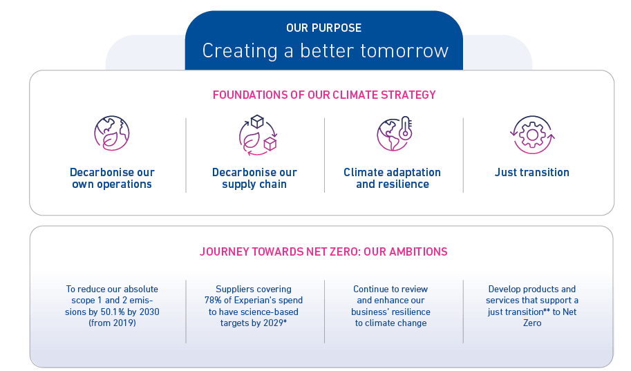 Our Transition Plat at a glance