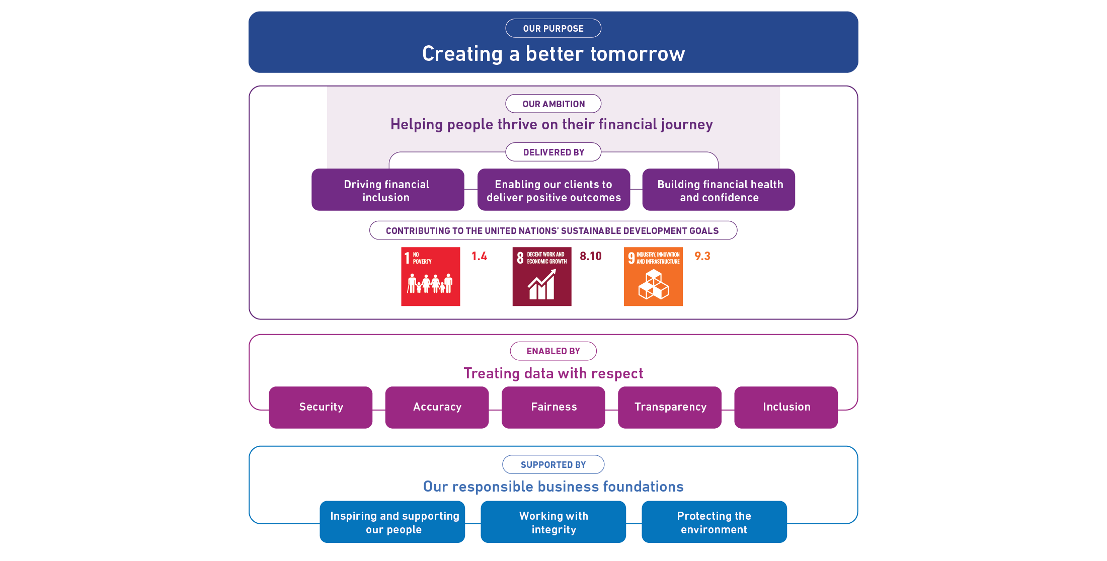 Our purpose - Creating a better tomorrow. Our ambition - Helping people thrive on their financial health journey. Delivered by Driving Financial Inclusion, Enabling our clients to deliver positive outcomes, Building financial health and confidence. Contributing to the United Natons' sustainable development goals 1.4 no poverty, 8.10 decent work and economic growth and 9.3 industry, innovation and infrastructure. Enabled by Treating Data with Respect - Security, Accuracy, Fairness, Transparency and Inclusion. Supported buy our responsible business foundations - Inspiring and supporting our people, working with integrity, and protecting the environment. 