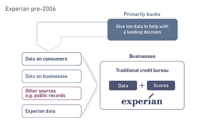 Our simple business model when we operated as a credit bureau 